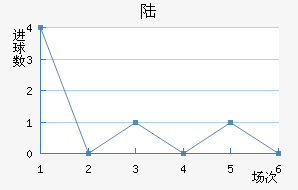½