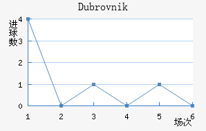 Dubrovnik