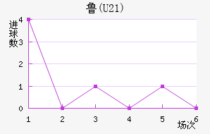 ³(U21)