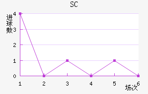 SC