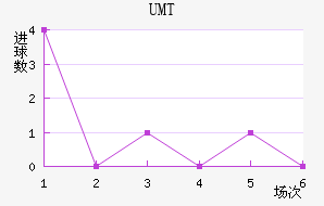 UMT