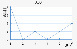 ADO