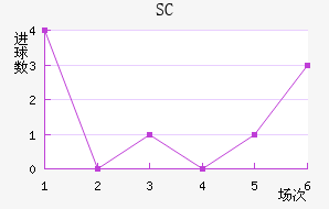 SC