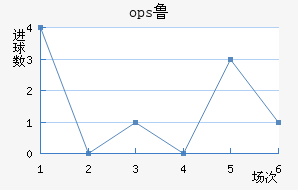 ops³