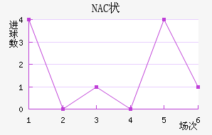 NAC״