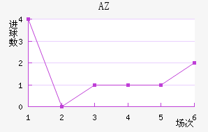 AZ 