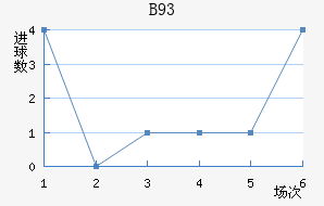 B93