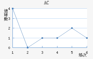 AC