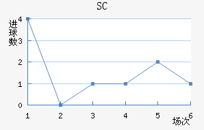 SC