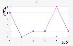 FC