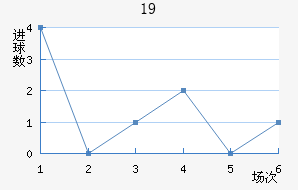 U19