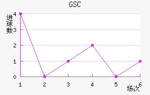 GSC