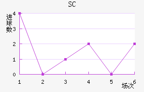 SC