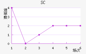 SC