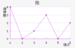 ½