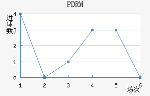 PDRM
