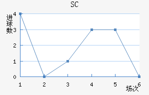 SC