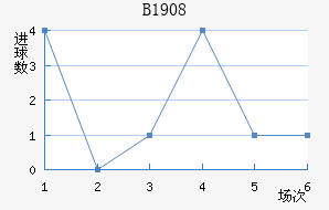 B1908