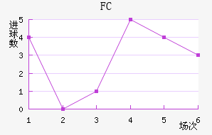 FC