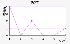 FCά