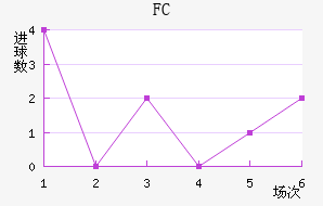 FCν