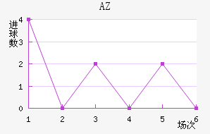 AZ 