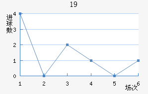 U19