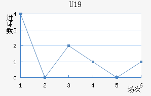 U19