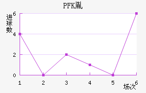 PFKط