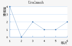 Uralmash