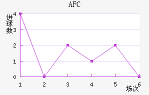 AFC