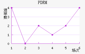 PDRM