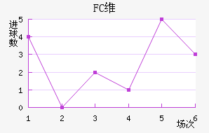FCά