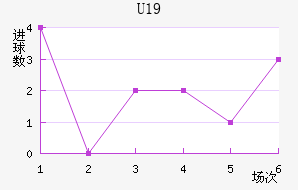U19