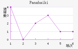 Panahaiki