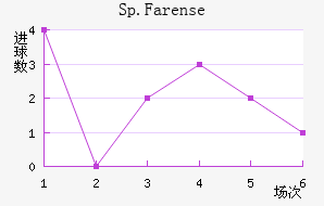 Sp.Farense