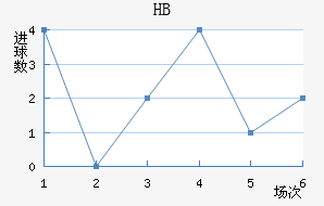 HBν
