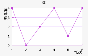 SC