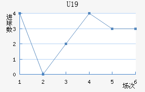 U19