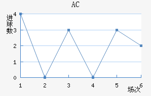 AC