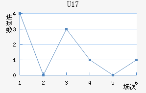 U17