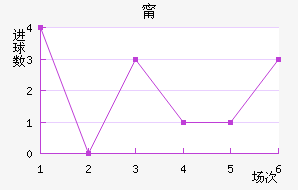 布雷近六场进球走势