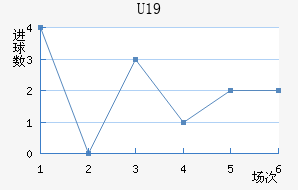 U19