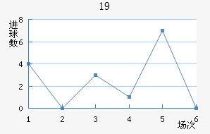 U19