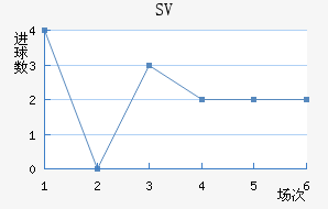 SV