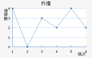 桑普多利亚近六场进球走势
