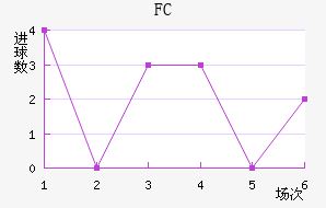 FC½