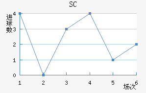 SC