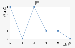 ½