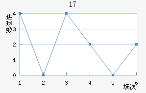 U17